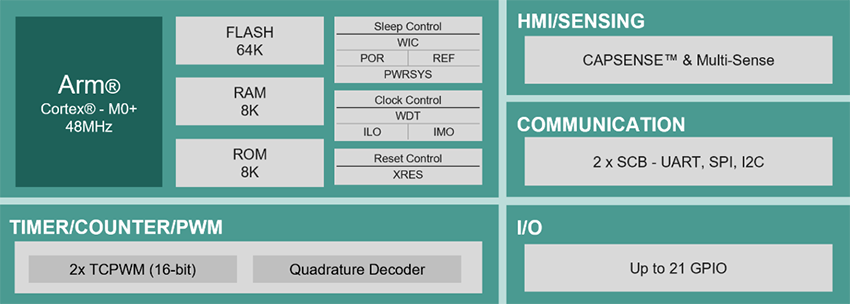 Blockdiagramm - Infineon Technologies PSOC™ 4000T Multi-Sense MCUs